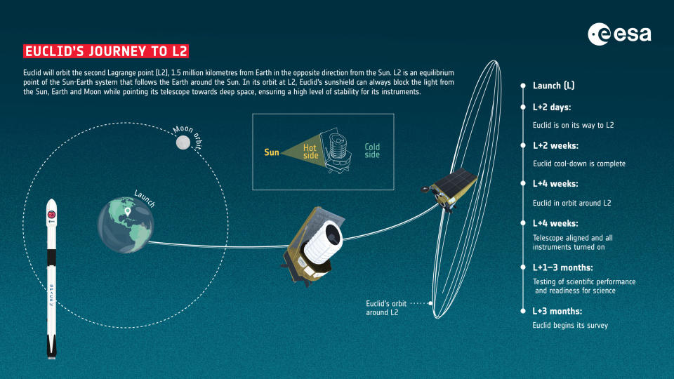 Euclid journey to L2 ESA