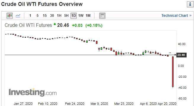 WTI 主力約價格走勢圖　圖片：investing.com