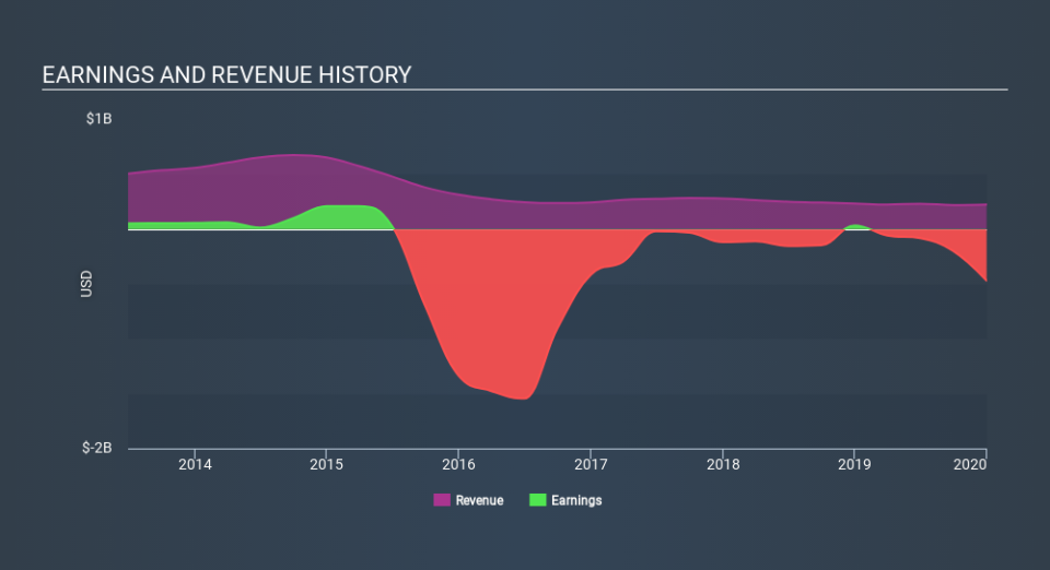 NYSE:CHAP Income Statement April 4th 2020