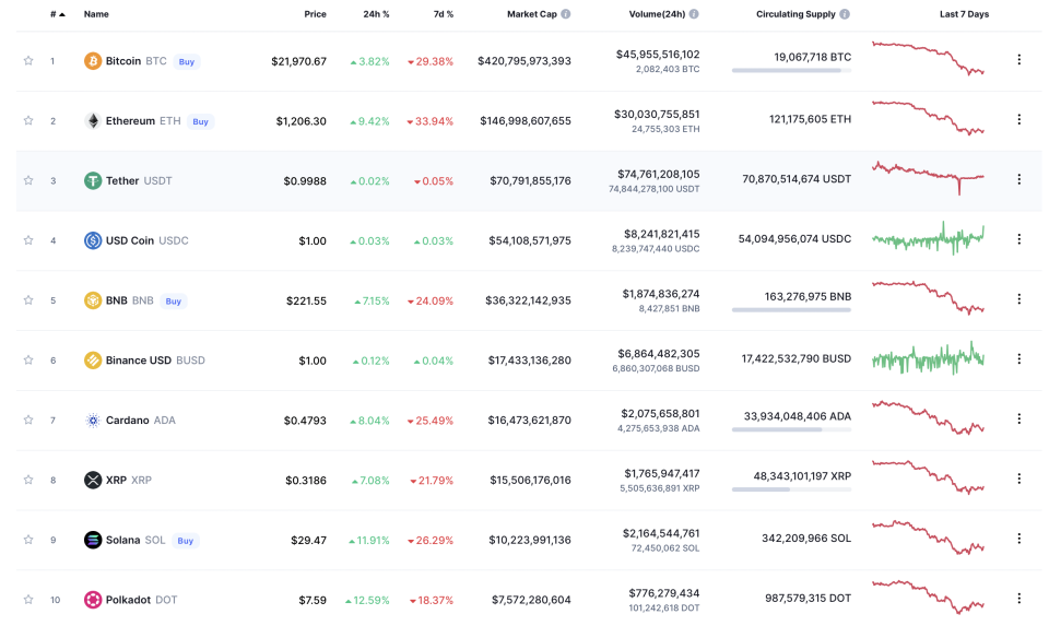 Prices of top cryptocurrencies over last 24 hours (CoinMarketCap)