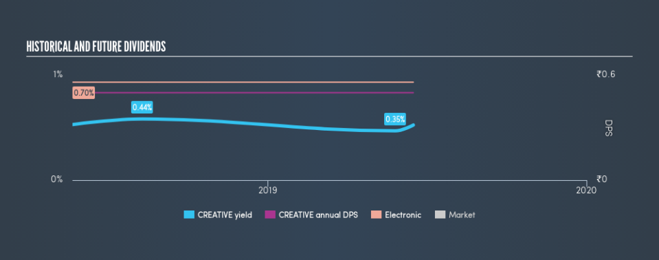 NSEI:CREATIVE Historical Dividend Yield, June 17th 2019