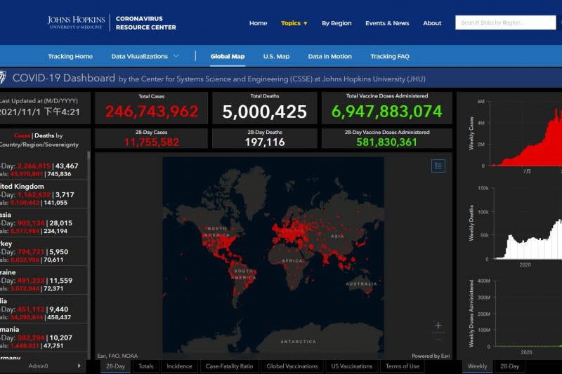 2021年11月1日，新冠肺炎全球病歿者突破500萬人（網站截圖）