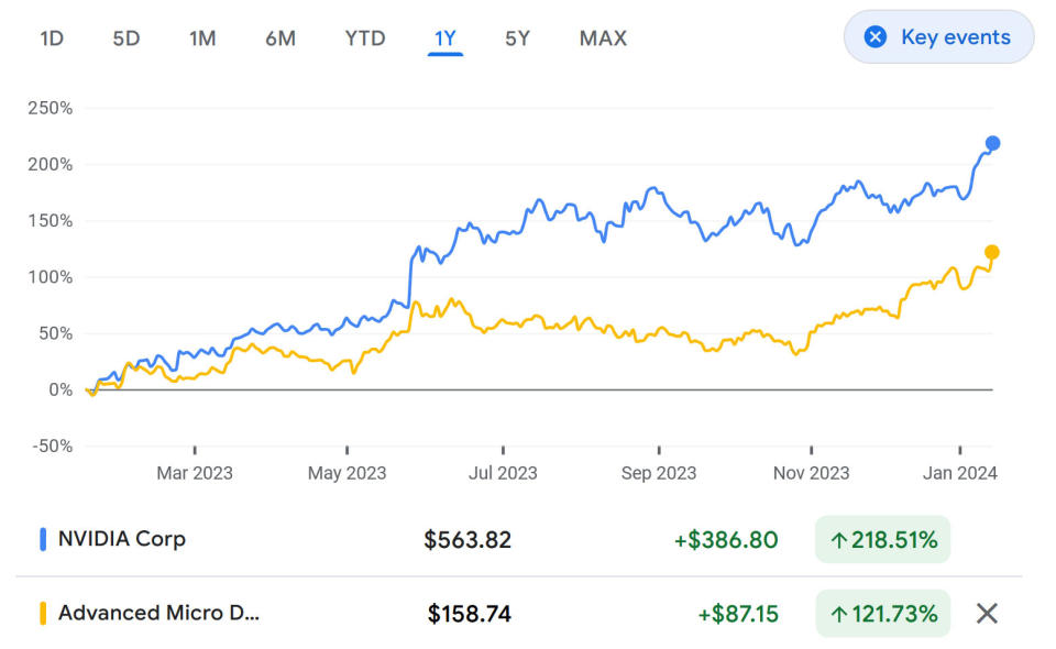 AMD stock valuation over time