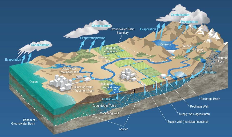 How water use and recharge fit into the hydrological cycle. <a href="https://www.waterboards.ca.gov/rwqcb2/water_issues/programs/groundwater_protection.html" rel="nofollow noopener" target="_blank" data-ylk="slk:State of California;elm:context_link;itc:0;sec:content-canvas" class="link ">State of California</a>