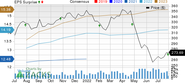 Essex Property Trust, Inc. Price, Consensus and EPS Surprise