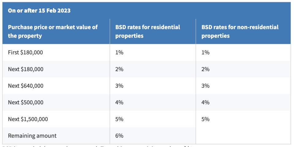 buyer-stamp-duty-rates-iras 