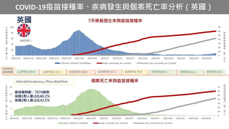 英國有60%國人已完成第一劑疫苗接種，死亡與確診率都明顯下降。（翻攝自陳建仁臉書）