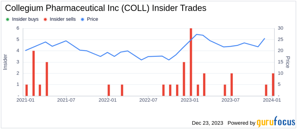 Collegium Pharmaceutical Inc CEO Joseph Ciaffoni Sells Company Shares