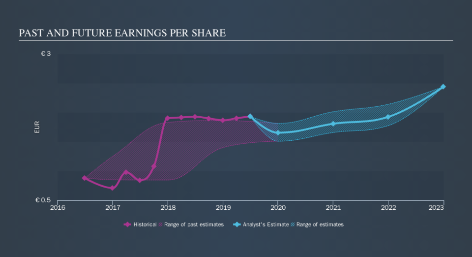 BIT:BZU Past and Future Earnings, October 20th 2019