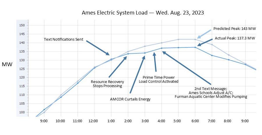 This graph from the City of Ames shows the electric system load for last Wednesday.