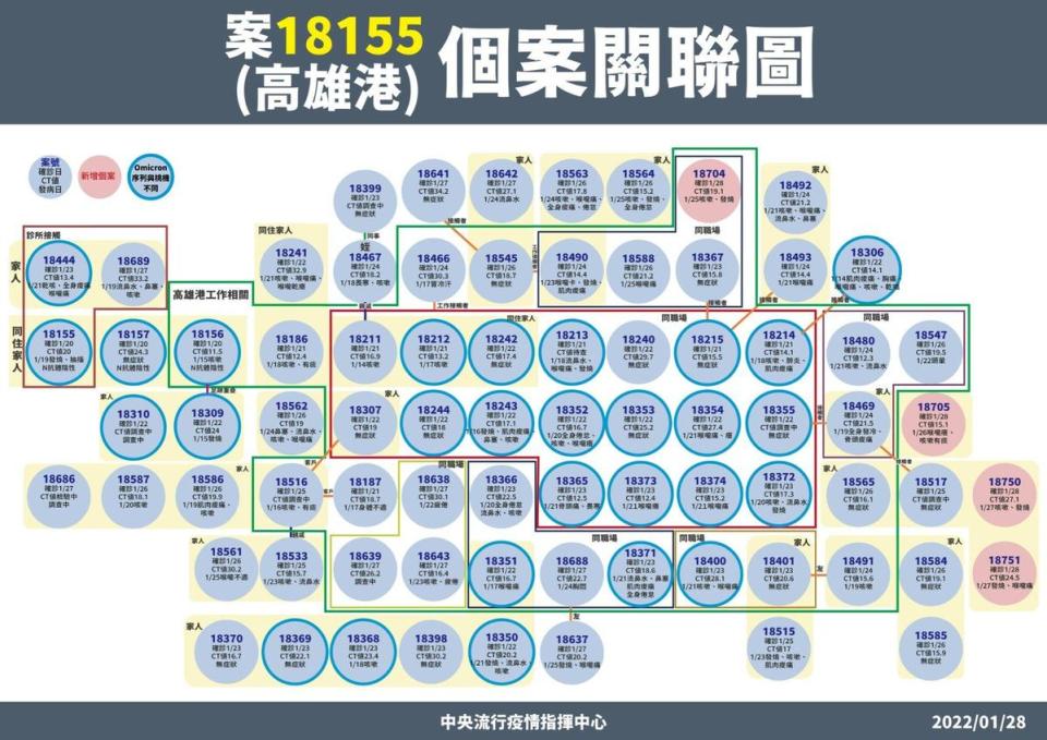 高雄港傳播鏈增加4名確診者，都是目前匡列隔離者。（指揮中心提供）