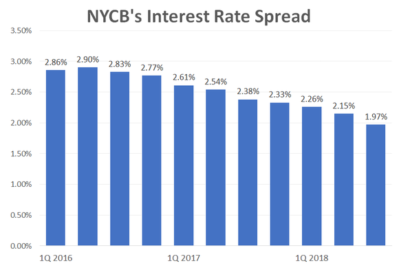 Bar chart of NYCB's interest rate spread since the first quarter of 2016.