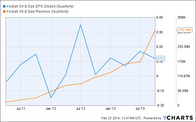 KOG EPS Diluted (Quarterly) Chart