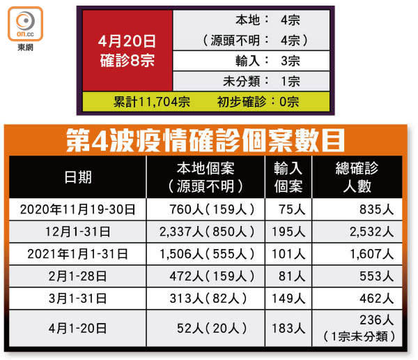 第4波疫情確診個案數目