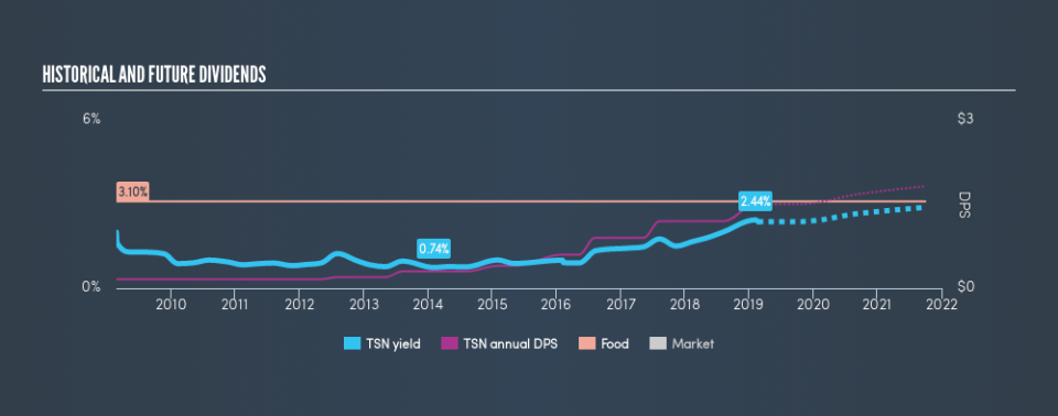 NYSE:TSN Historical Dividend Yield, February 24th 2019