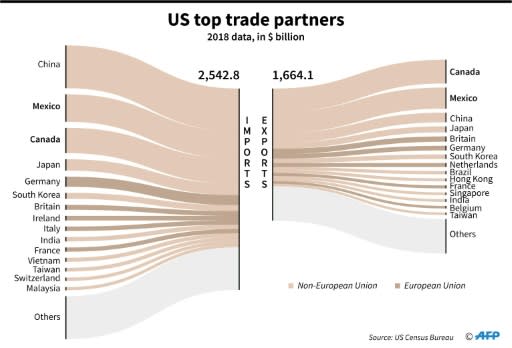 Top trading partners for the United States in 2018, according to US Census Bureau