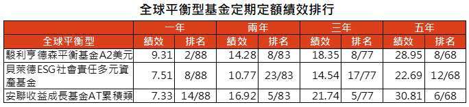 資料來源：MorningStar，「鉅亨買基金」整理，資料截至2021/8/31，以新台幣計算。類別為台灣核備可銷售之美元平衡型股債混合類別。此資料僅為歷史數據模擬回測，不為未來投資獲利之保證，在不同指數走勢、比重與期間下，可能得到不同數據結果。投資人因不同時間進場，將有不同之投資績效，過去之績效亦不代表未來績效之保證。