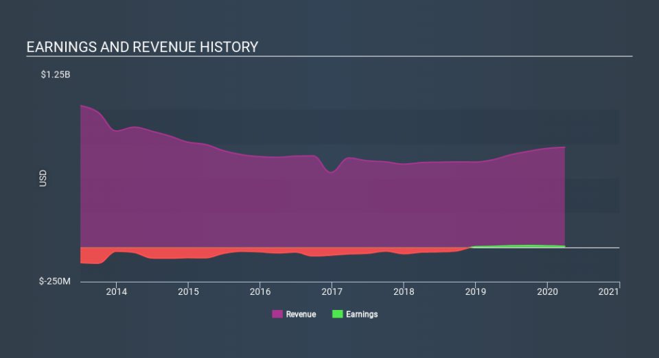 NasdaqGS:KTOS Income Statement May 28th 2020