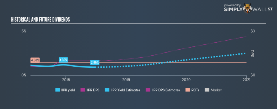 NYSE:IIPR Historical Dividend Yield June 25th 18