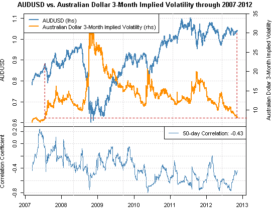 australian_dollar_forecast_body_Picture_1.png, Forex Correlations: Australian Dollar at Clear Risk as Volatility Near Lows