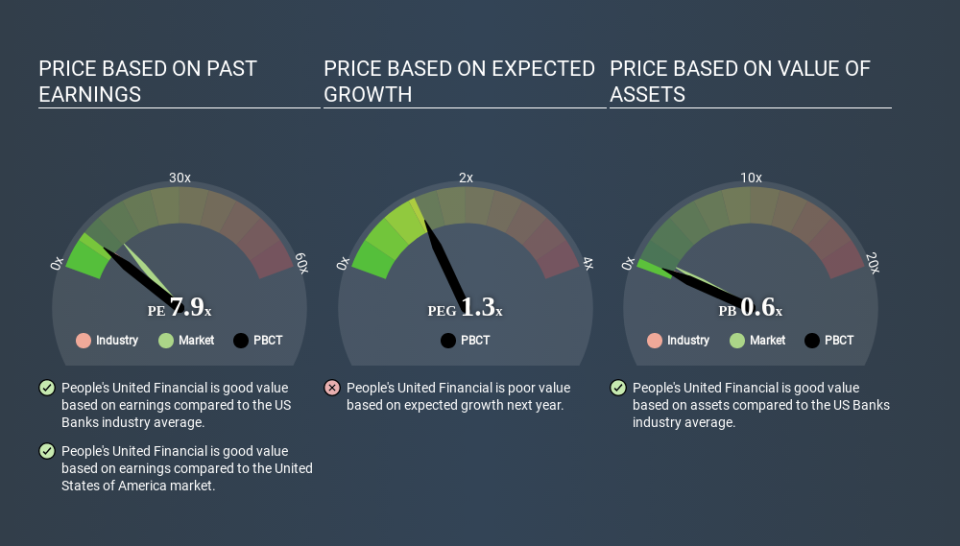 NasdaqGS:PBCT Price Estimation Relative to Market April 3rd 2020