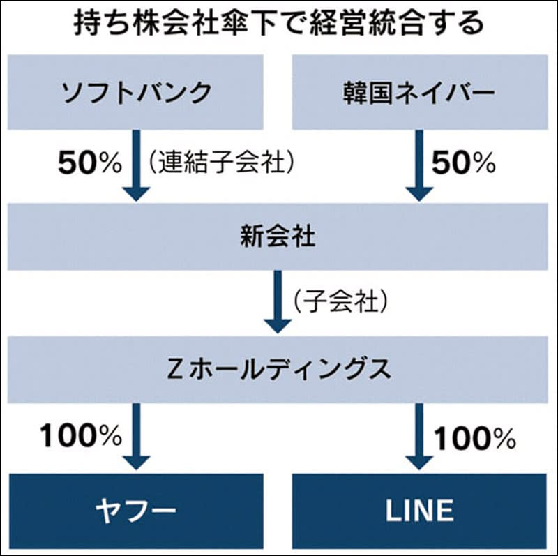 日本經濟新聞報導：Yahoo日本擬準備和LINE進行合併！