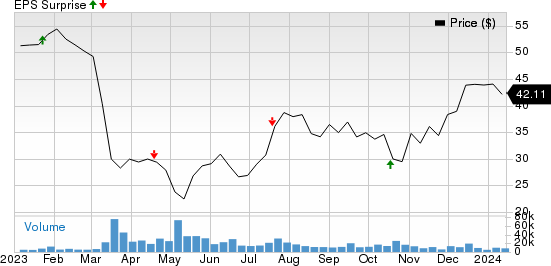 Zions Bancorporation, N.A. Price and EPS Surprise