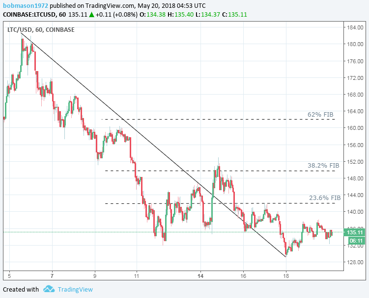 LTC/USD 20/05/18 Hourly Chart