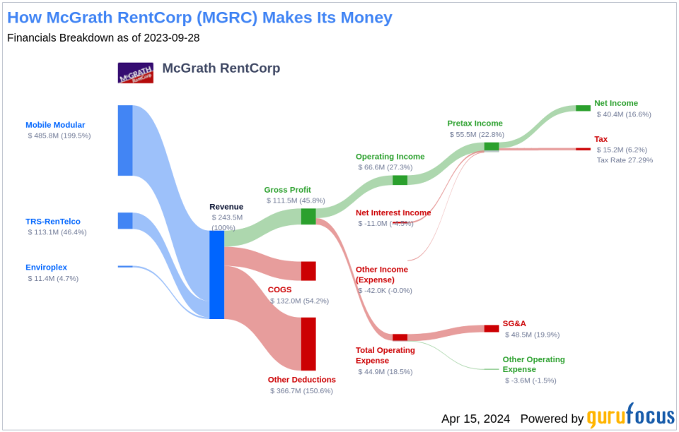 McGrath RentCorp's Dividend Analysis