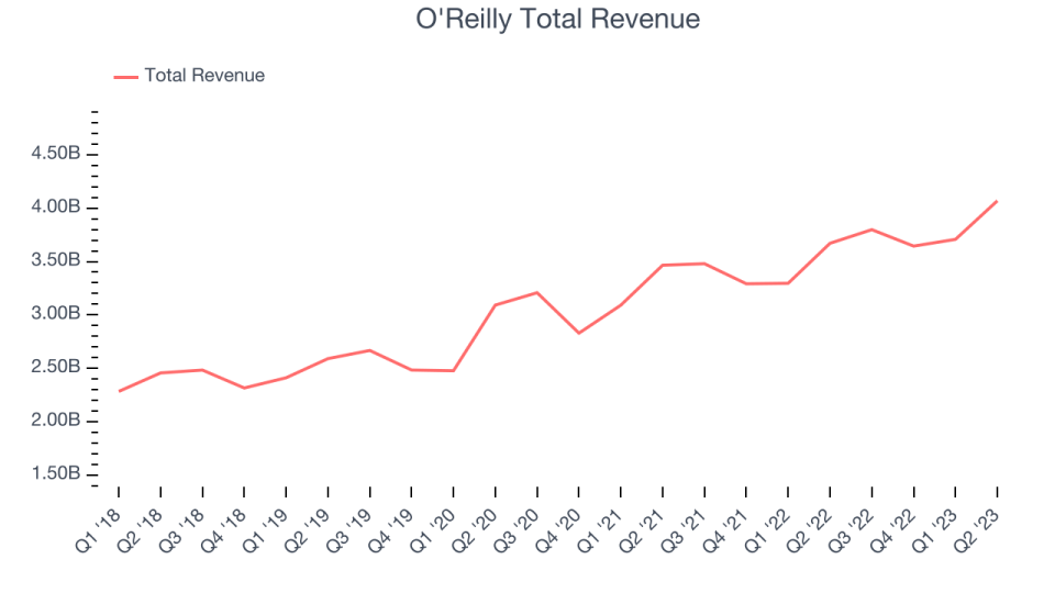 O'Reilly Total Revenue