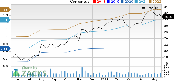 Avantor, Inc. Price and Consensus