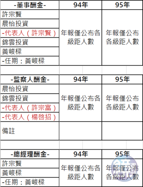 蔚華科技薪酬級距。