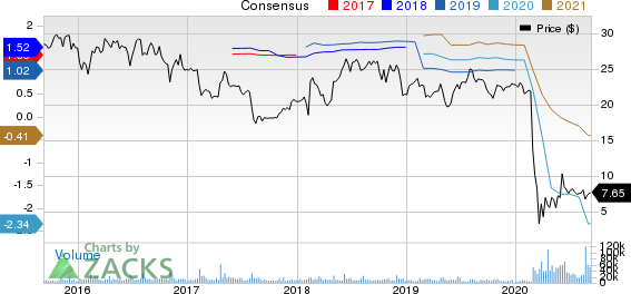 Sabre Corporation Price and Consensus