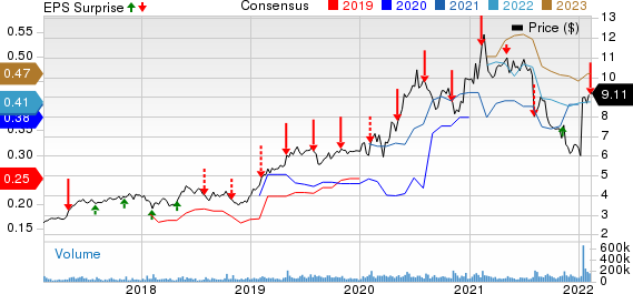 Zynga Inc. Price, Consensus and EPS Surprise