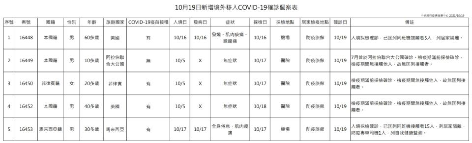 今日公布之境外移入一覽。（圖／指揮中心提供）