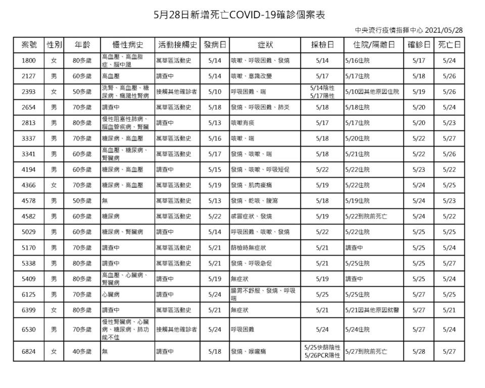 死亡者表格。