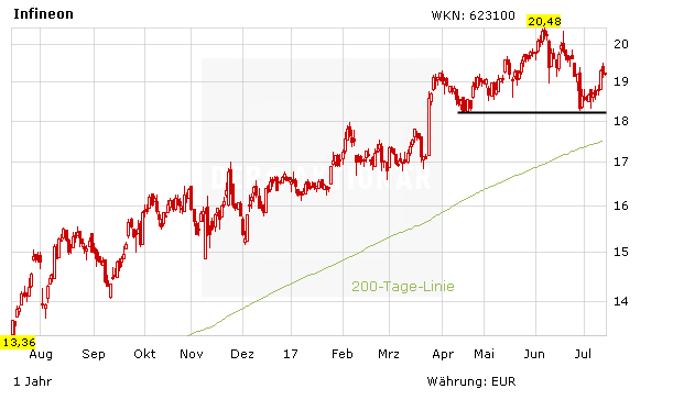 Infineon: Ein Traum für Anleger