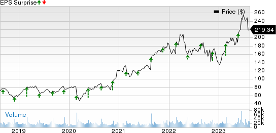 Palo Alto Networks, Inc. Price and EPS Surprise