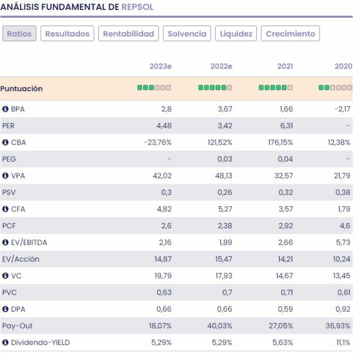 Repsol fundamentales del valor 