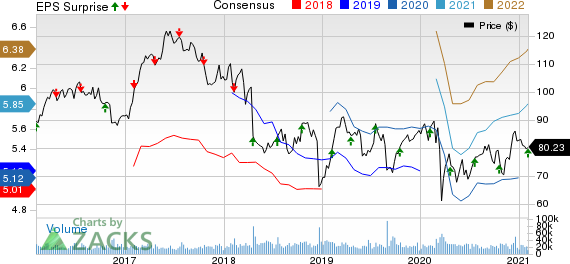 Philip Morris International Inc. Price, Consensus and EPS Surprise