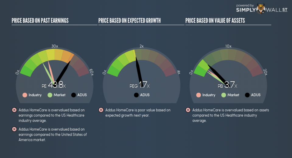 NasdaqGS:ADUS PE PEG Gauge August 20th 18