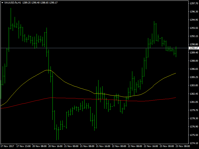 Gold Hourly