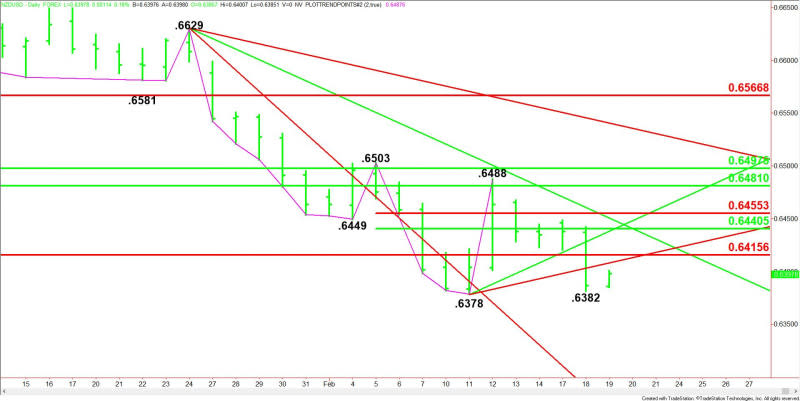 Daily NZD/USD