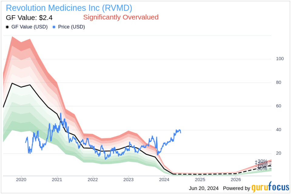 Insider Sale: COO Margaret Horn Sells Shares of Revolution Medicines Inc (RVMD)