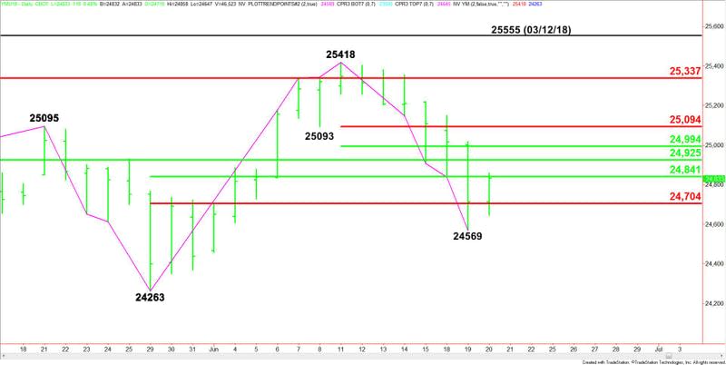 E-mini Dow Jones Industrial Average