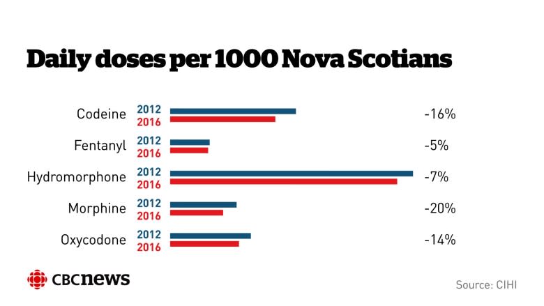 Opioid prescriptions on the decline in N.S., but still above national average