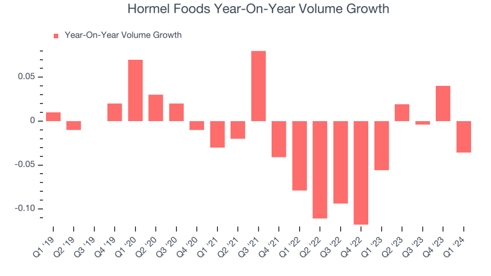 Hormel Foods Volume growth year over year