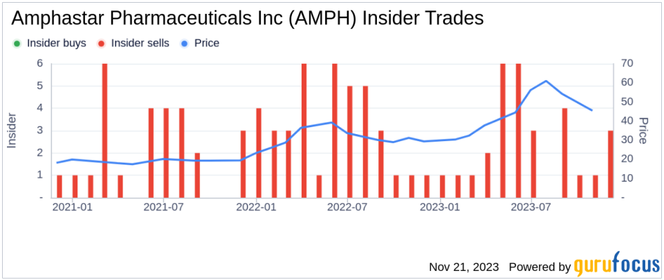 Insider Sell Alert: Director Richard Prins Sells 4,000 Shares of Amphastar Pharmaceuticals Inc (AMPH)