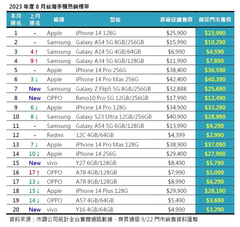  8月全台手機銷售排行榜。（圖／業者提供）
