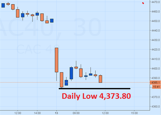 CAC 40 continues weekly decline